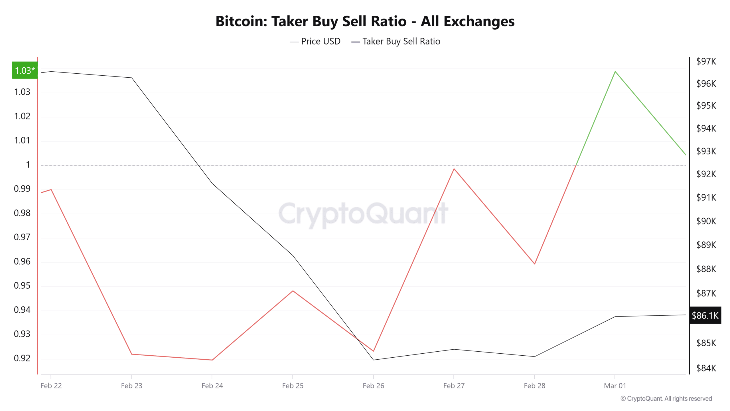 BTC TBS Ratio