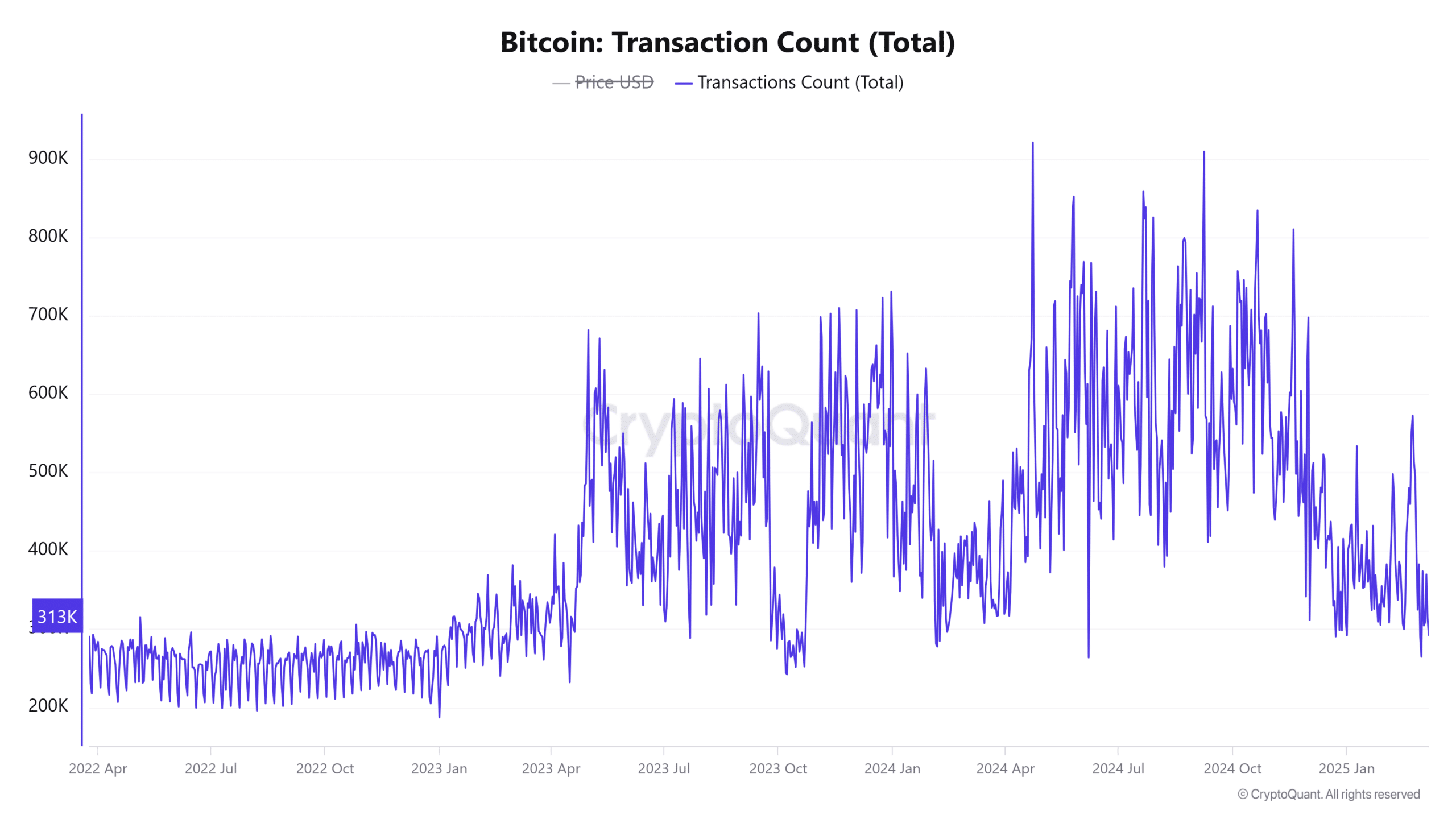 Bitcoin transaction count