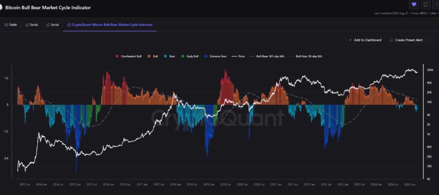 Bitcoin Bull Market Indicator