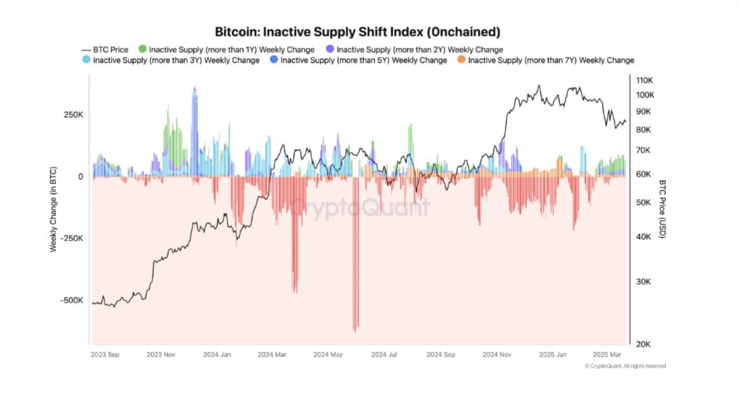 Bitcoin Inactive Supply Shift Index