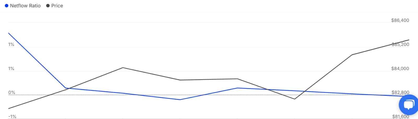 ビットコインの大口保有者のネットフロー