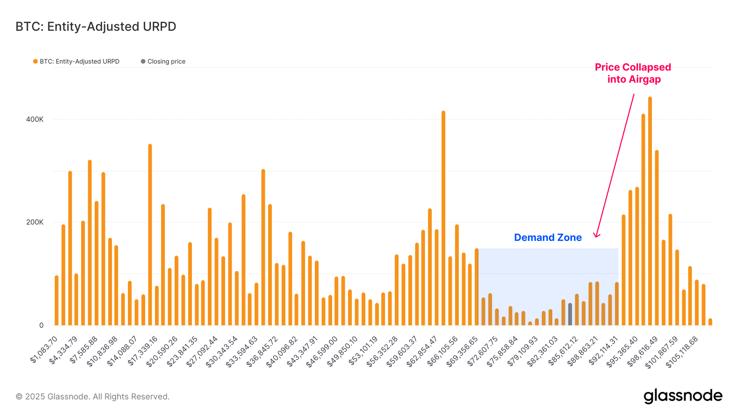 Bitcoin Support Levels