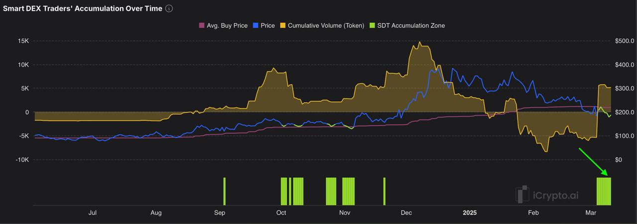 Cumulative Volume Analysis for AAVE