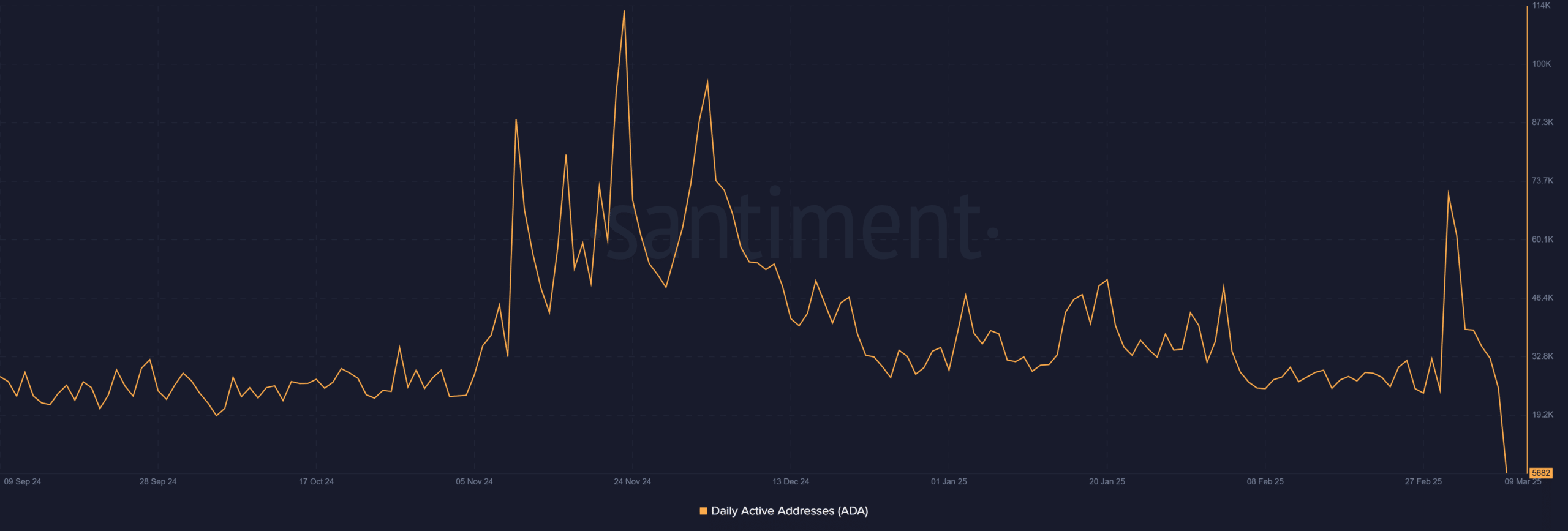 Cardano Active Addresses