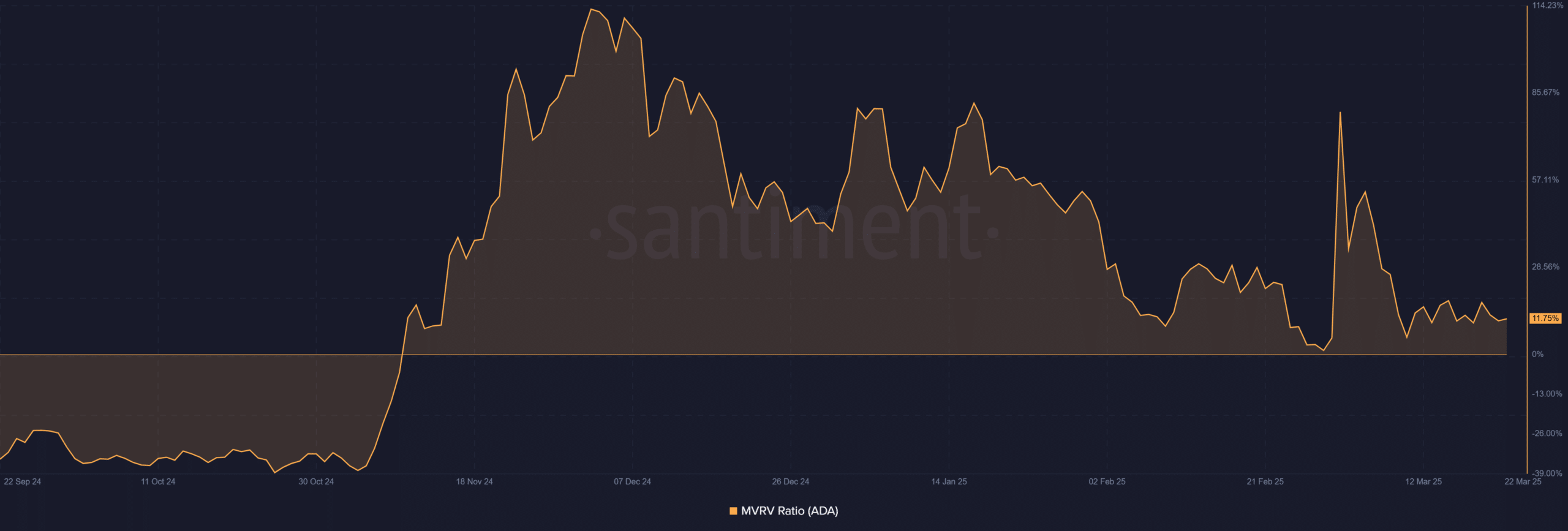 Cardano ADA 08.51.10 22 Mar 2025