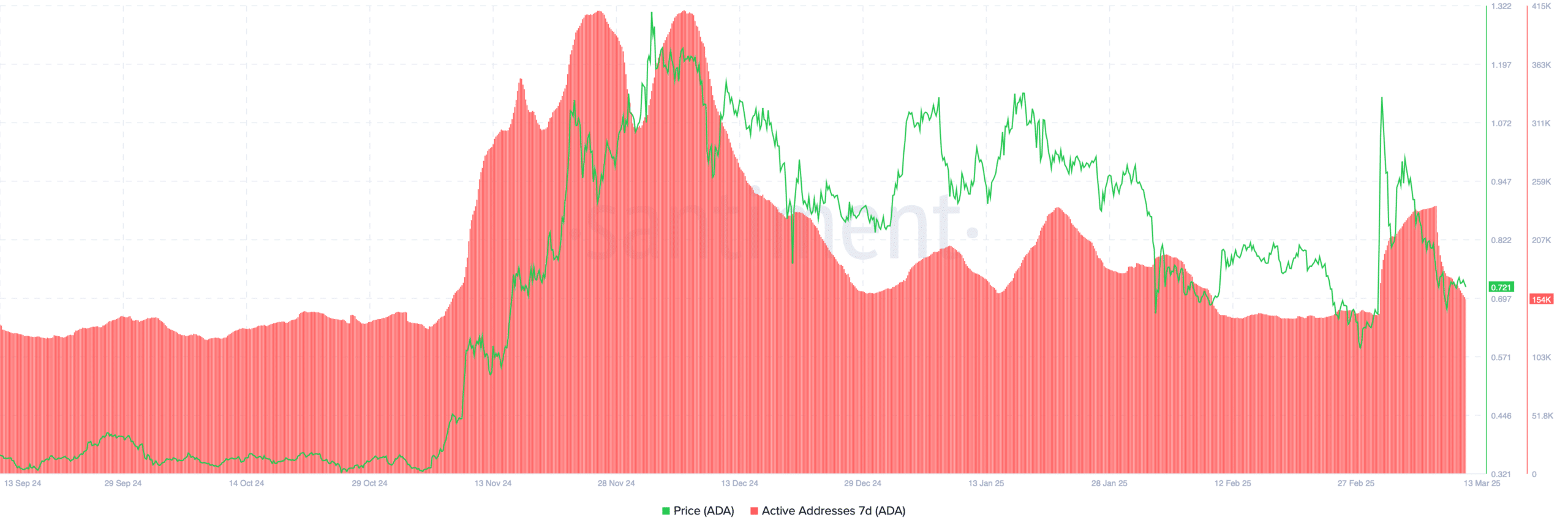 Cardano Active Addresses Over Time