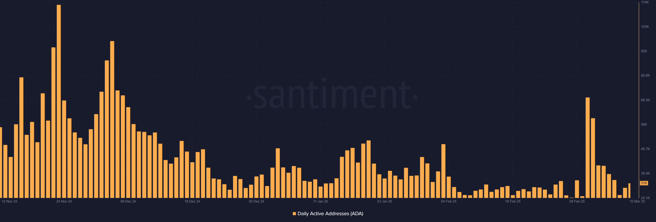 Cardano Daily Active Addresses Chart