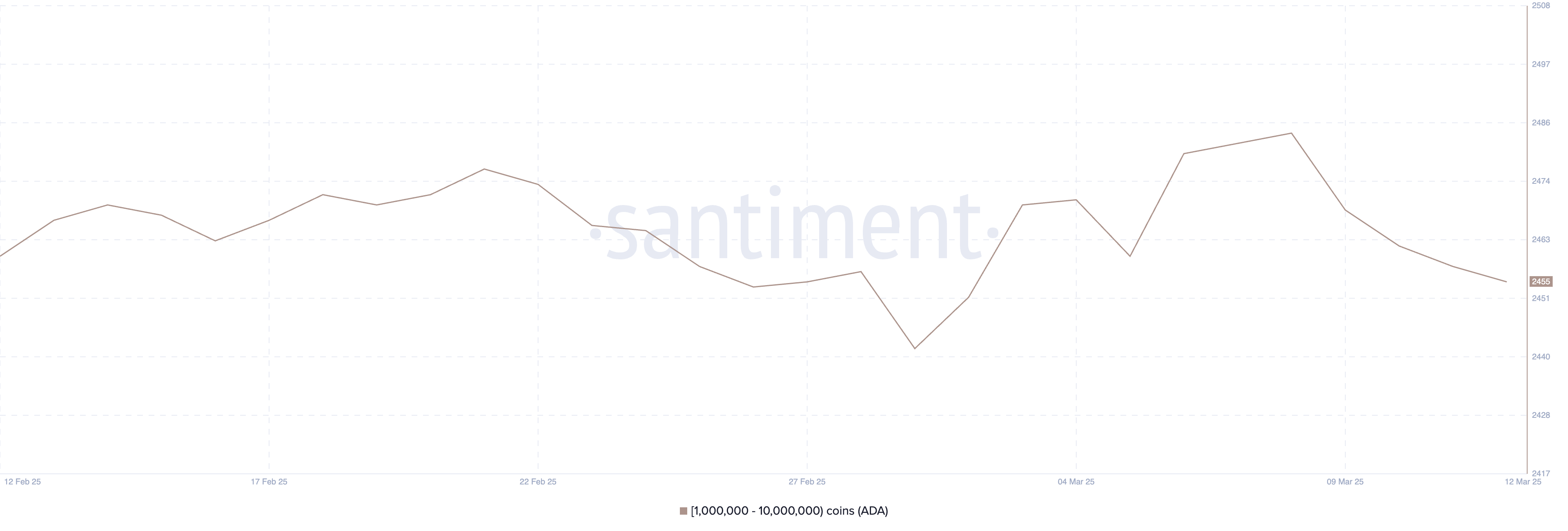 Addresses Holding Between 1 Million and 10 Million ADA.