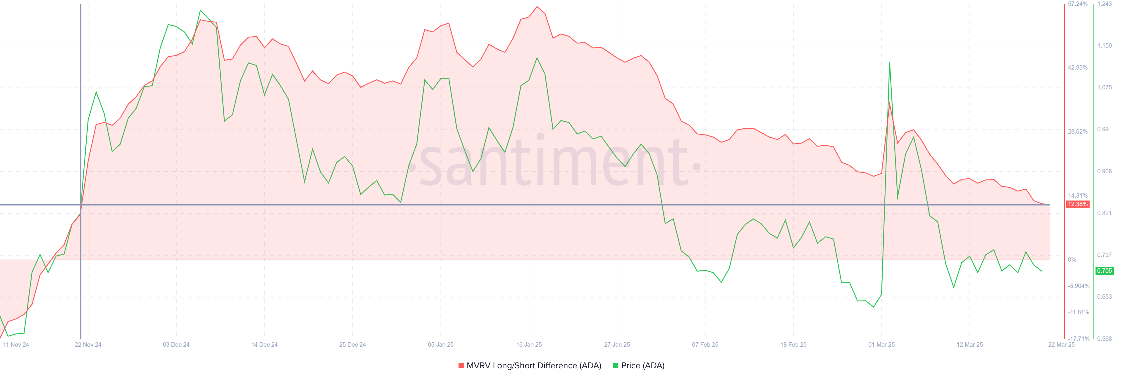 Cardano MVRV Kısa/Uzun Farkı