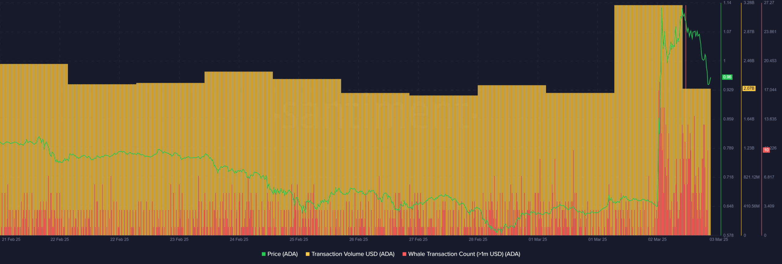 Cardano ticaret analizi