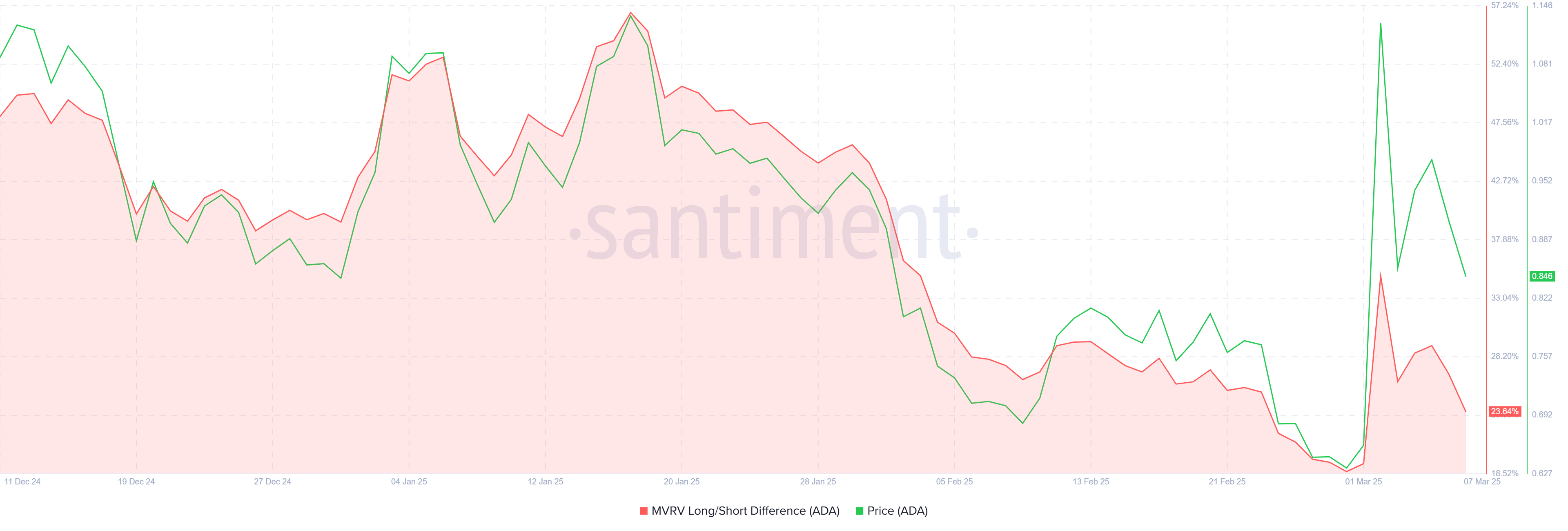 Cardano MVRV Long/Short Difference