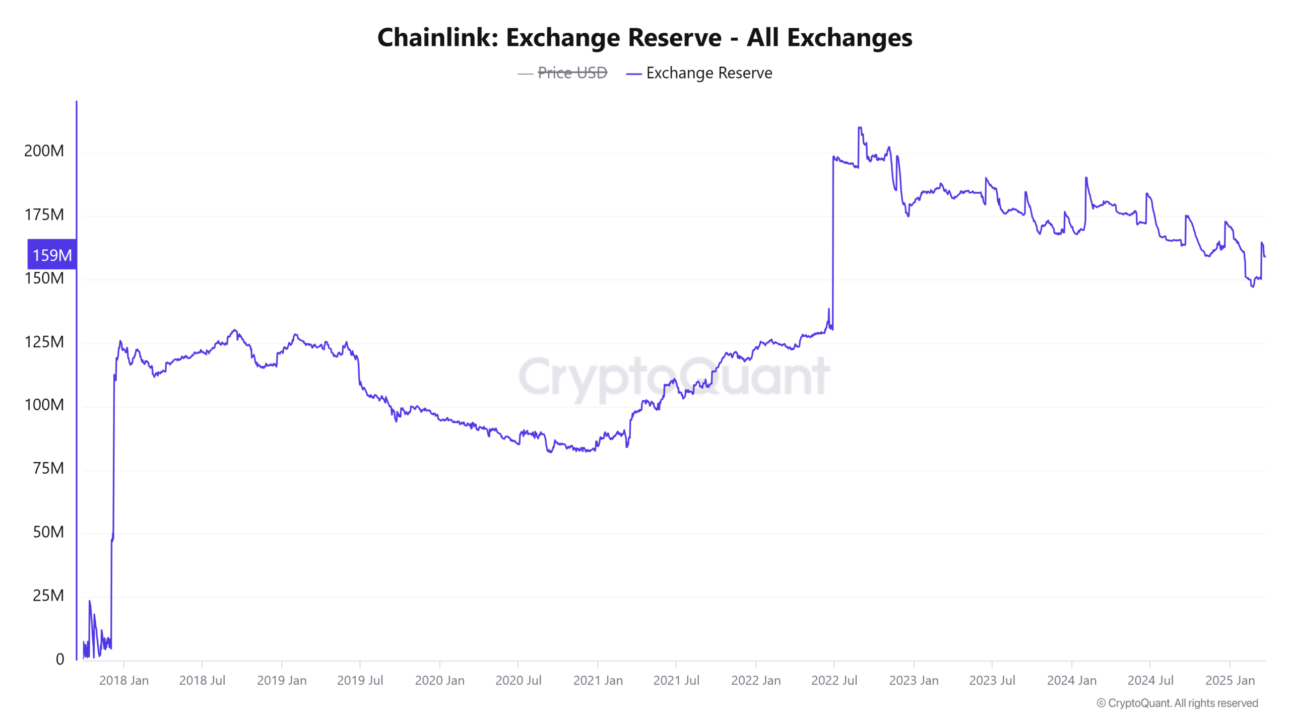 Chainlink Exchange Reserve