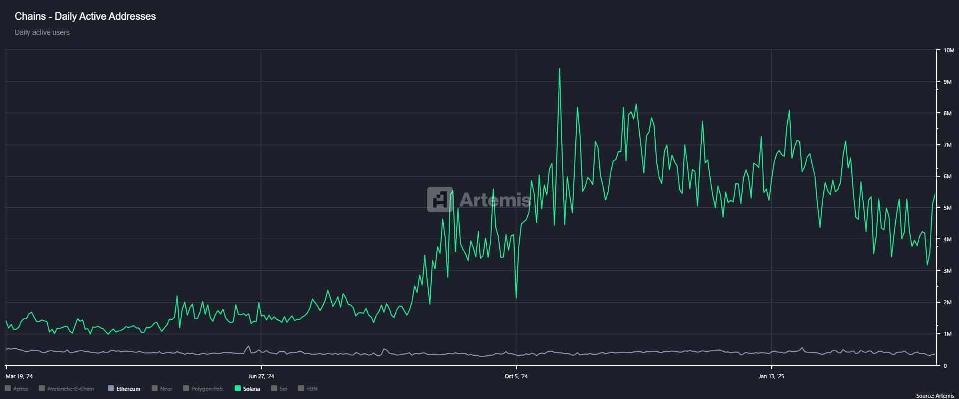 Solana's Daily Active Addresses surge chart