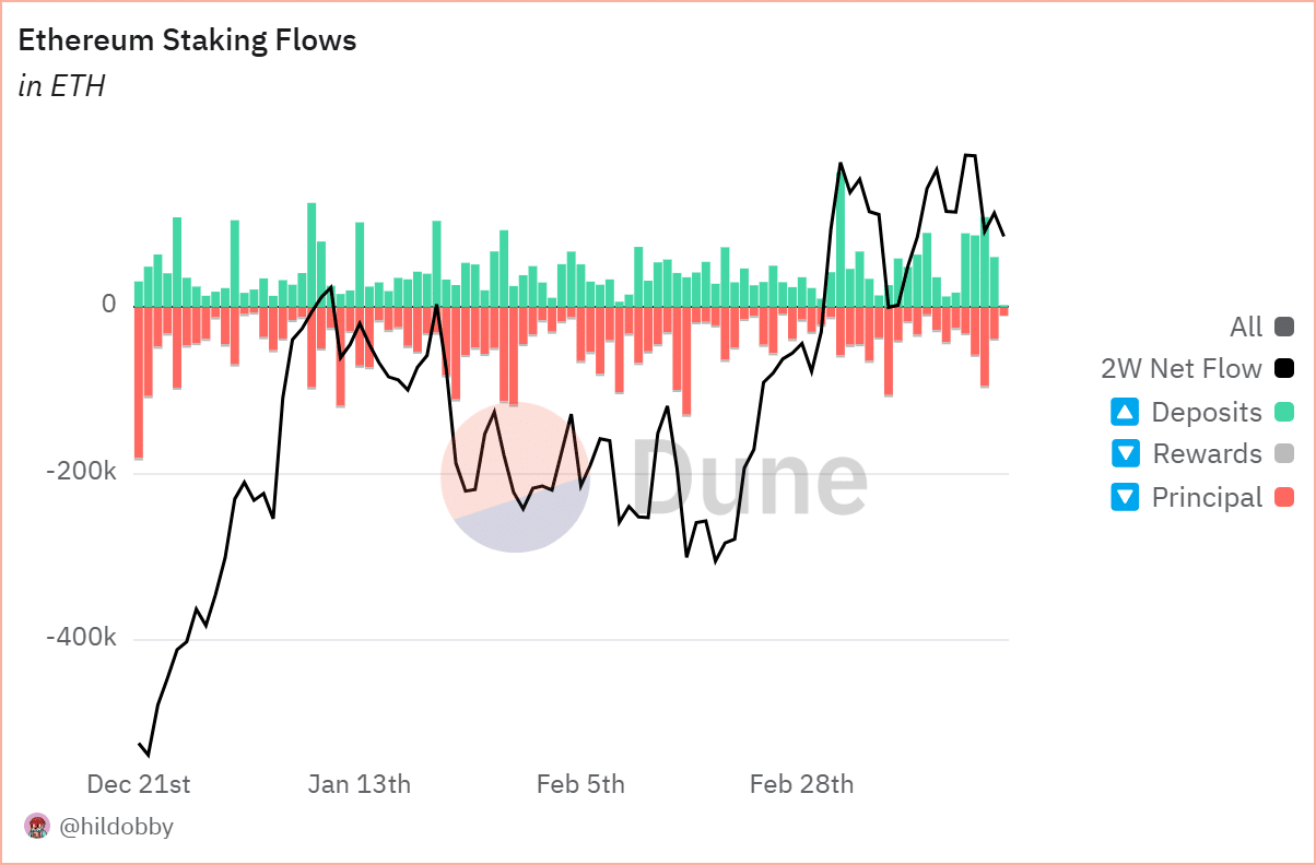 ETH staking flow