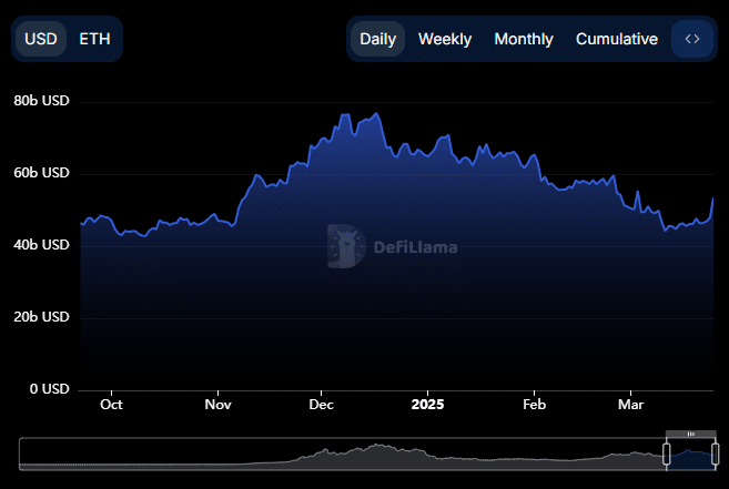 Total Value Locked chart for Ethereum