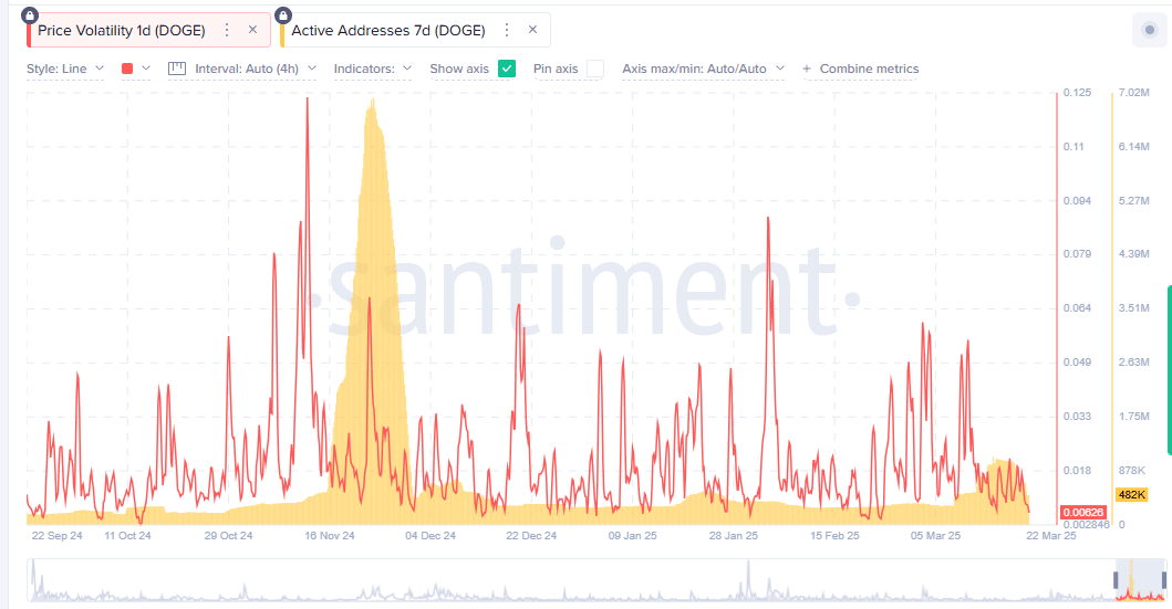 DOGE価格のボラティリティ