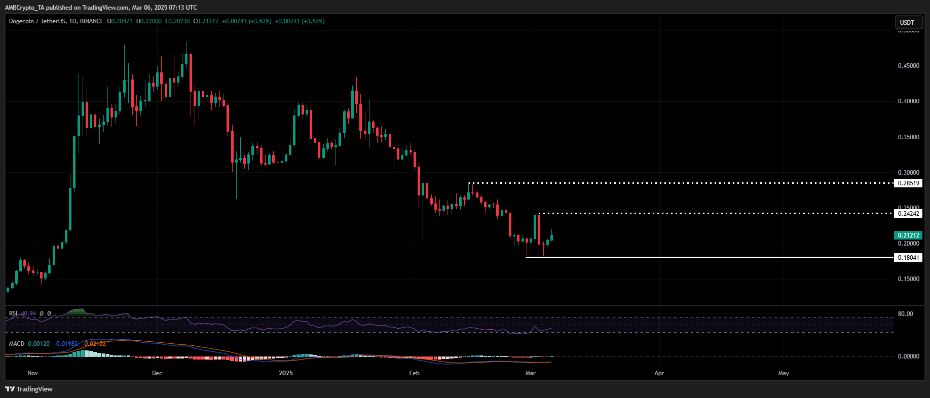 Dogecoin fiyat tahmini