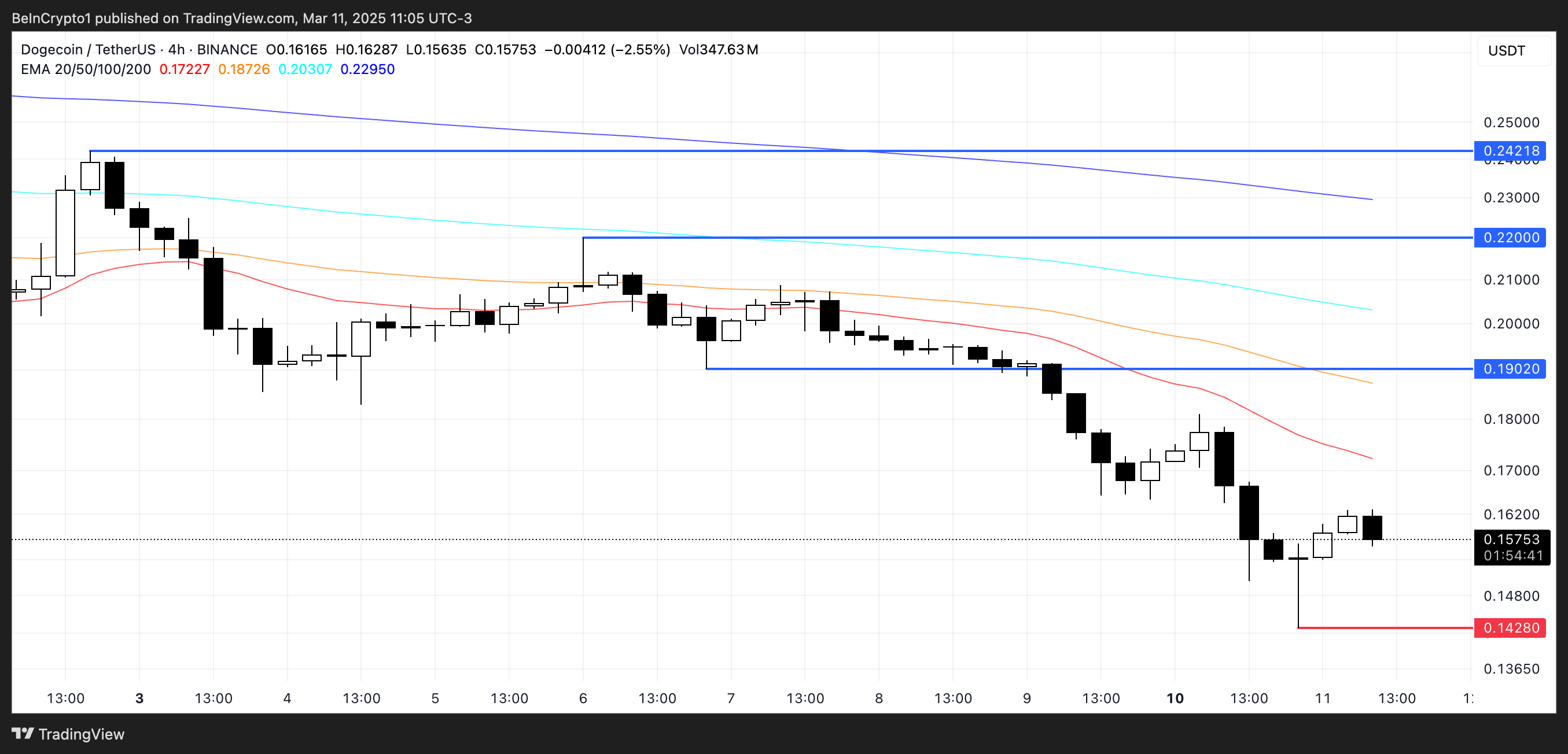 DOGE Price Analysis.