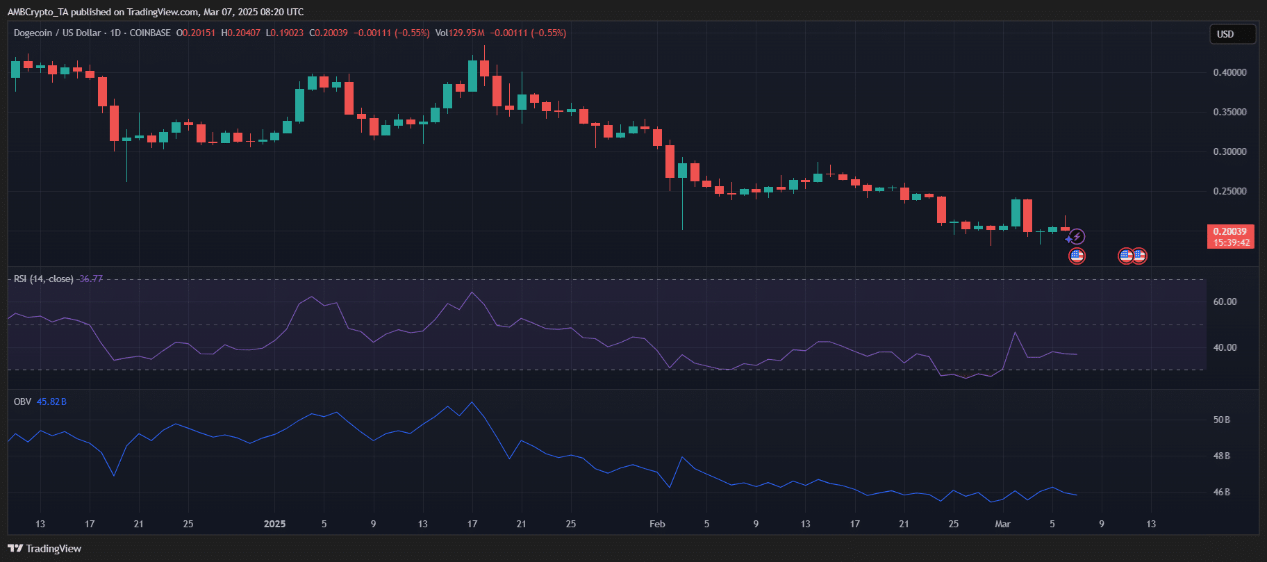 Dogecoin Ticaret Grafiği