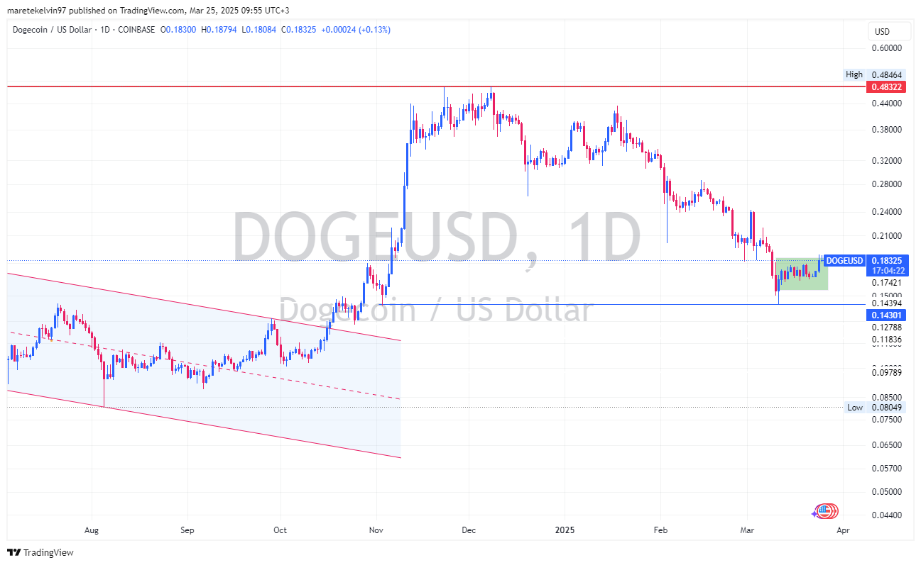 DOGE Price Chart