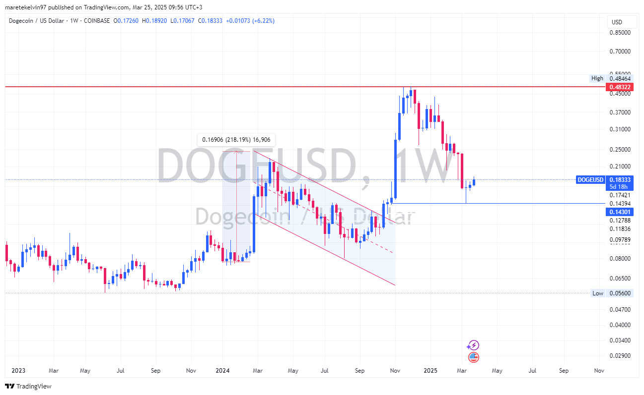 DOGE Weekly Chart