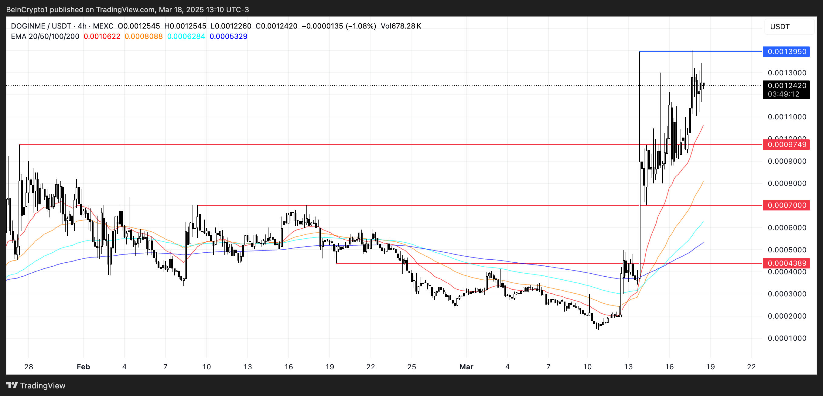 doginme Price Analysis.