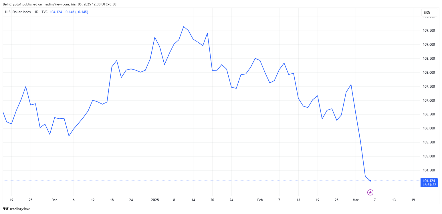 DXY Performansı