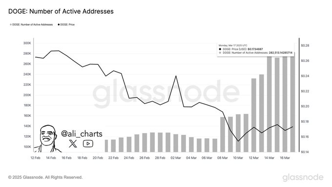 Dogecoin Active Addresses