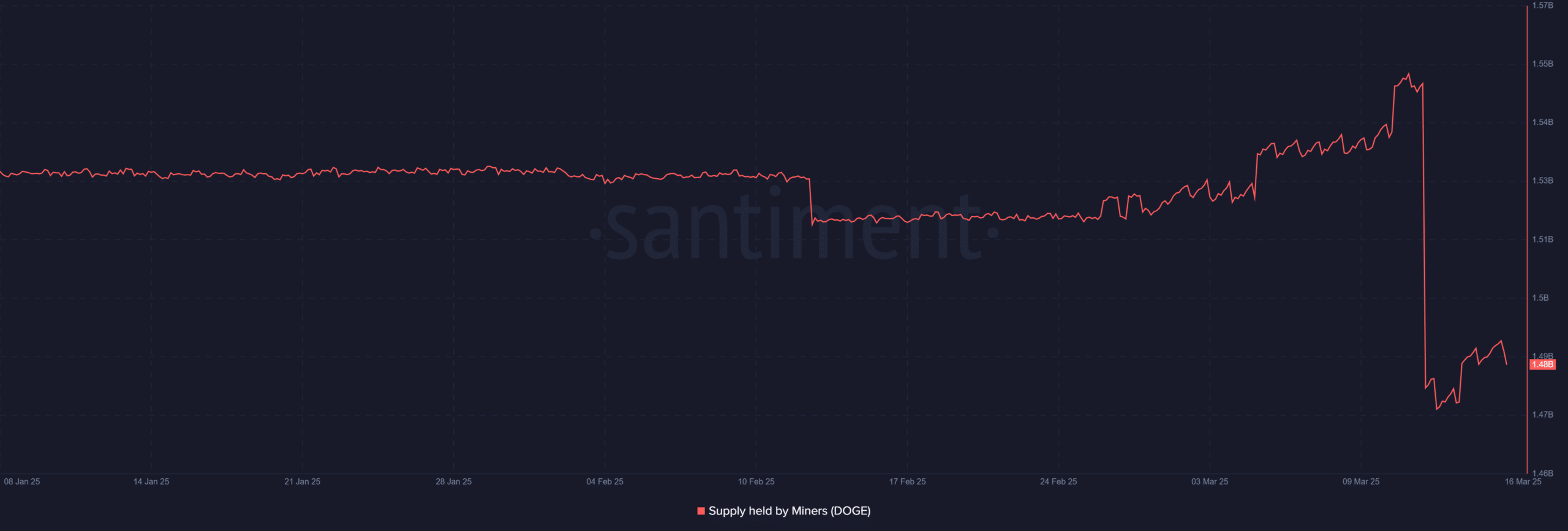 Dogecoin miners