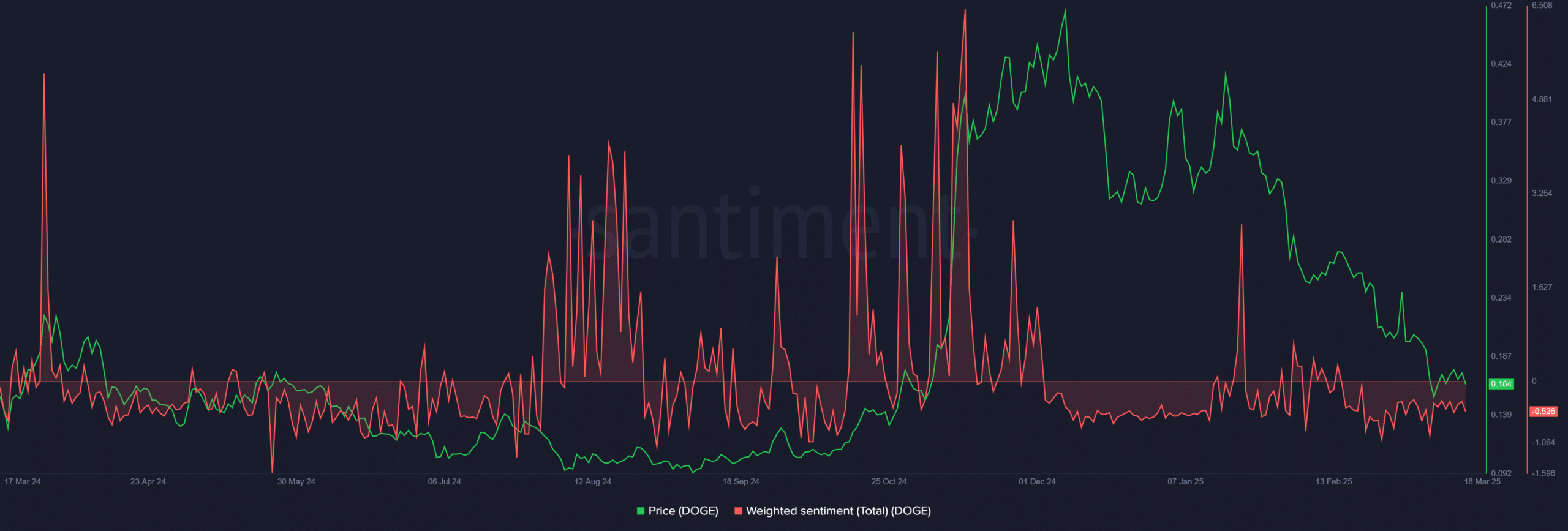 Dogecoin trading trend