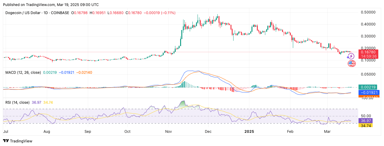 Dogecoin MACD Analysis