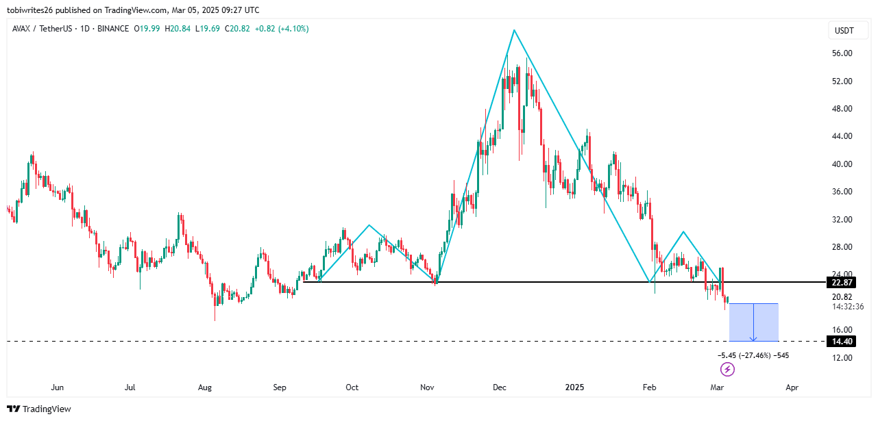 AVAX Price Chart