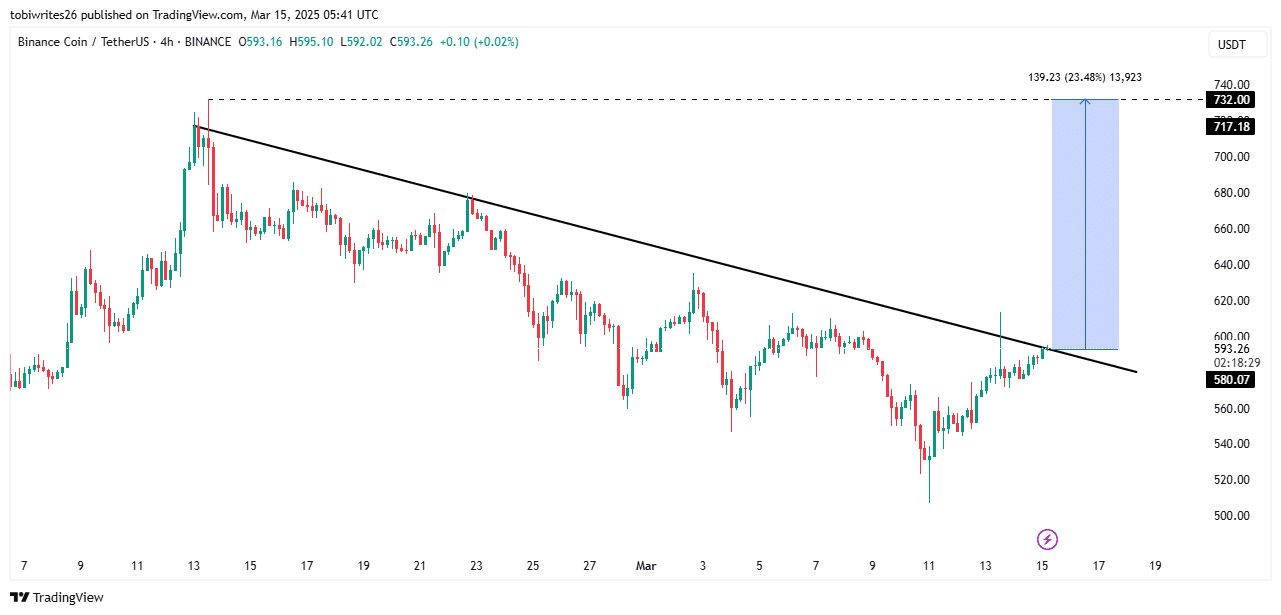 BNB Price Chart