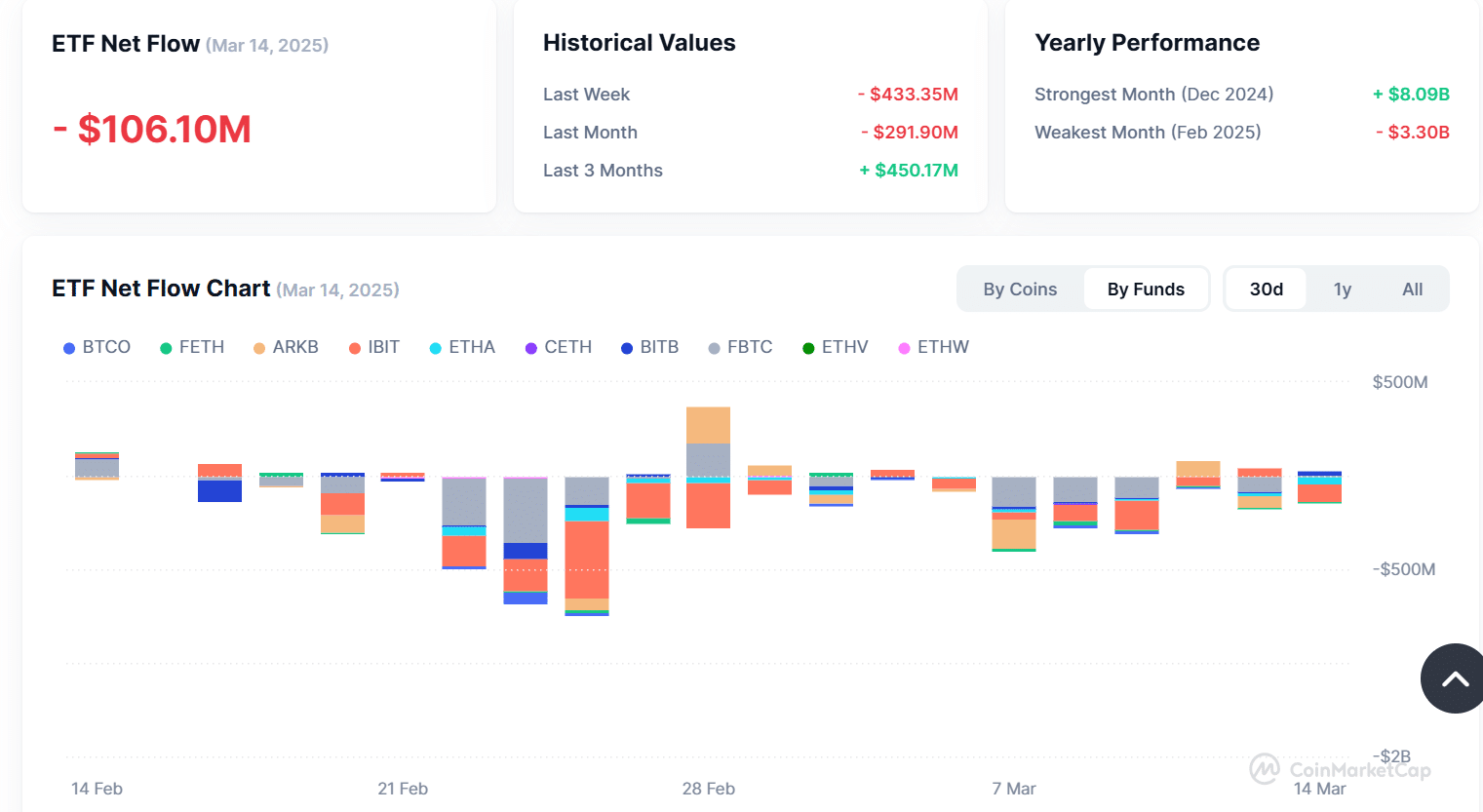 ETF akışı