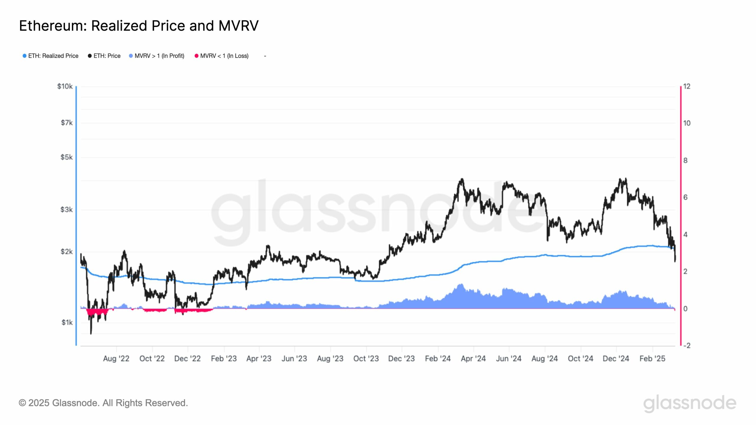 Ethereum Realized Price and MVRV Chart