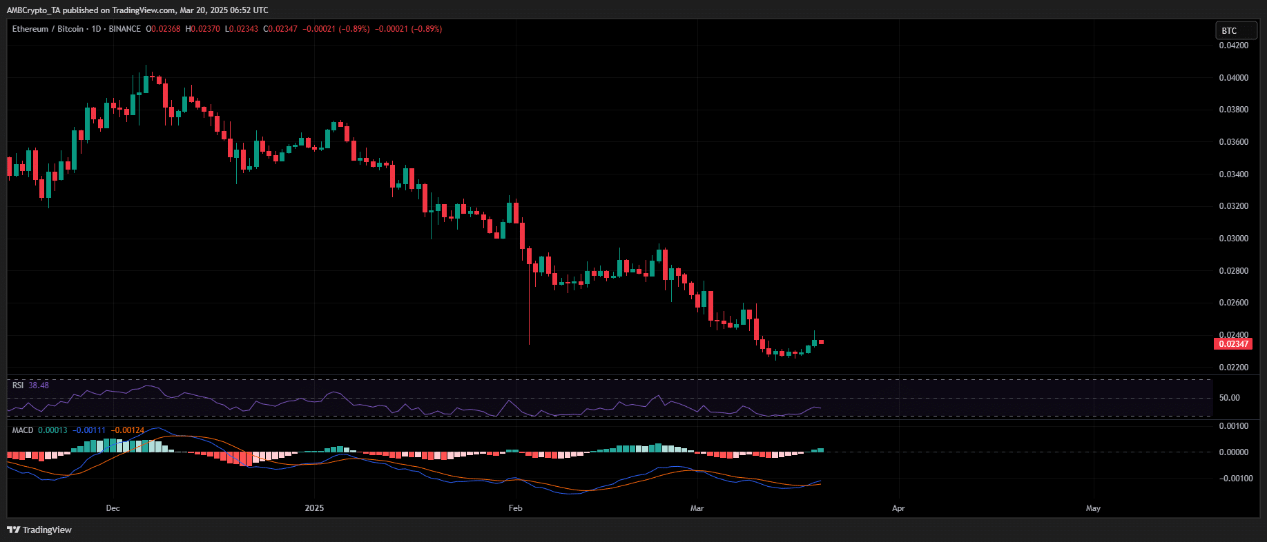 ETH/BTC ticaret çifti performansı