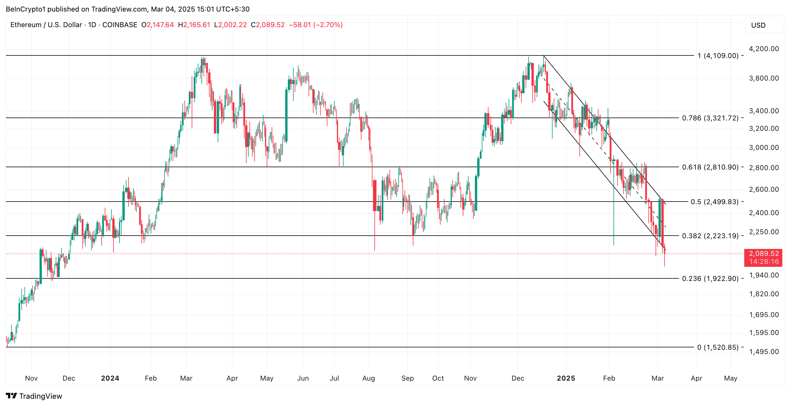 ETH Price Analysis