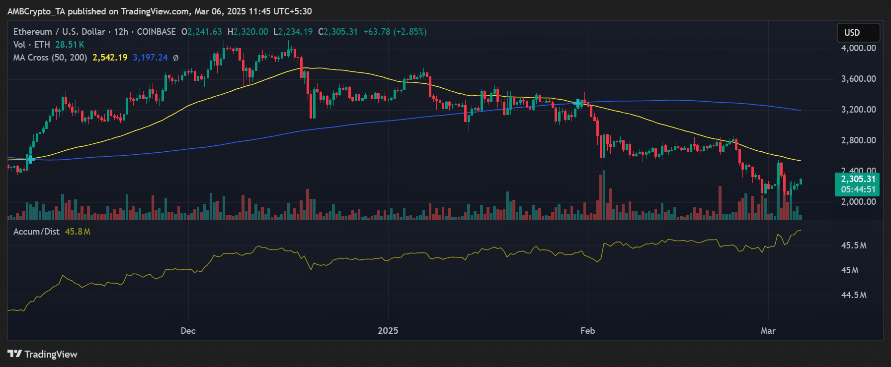 Ethereum price trend