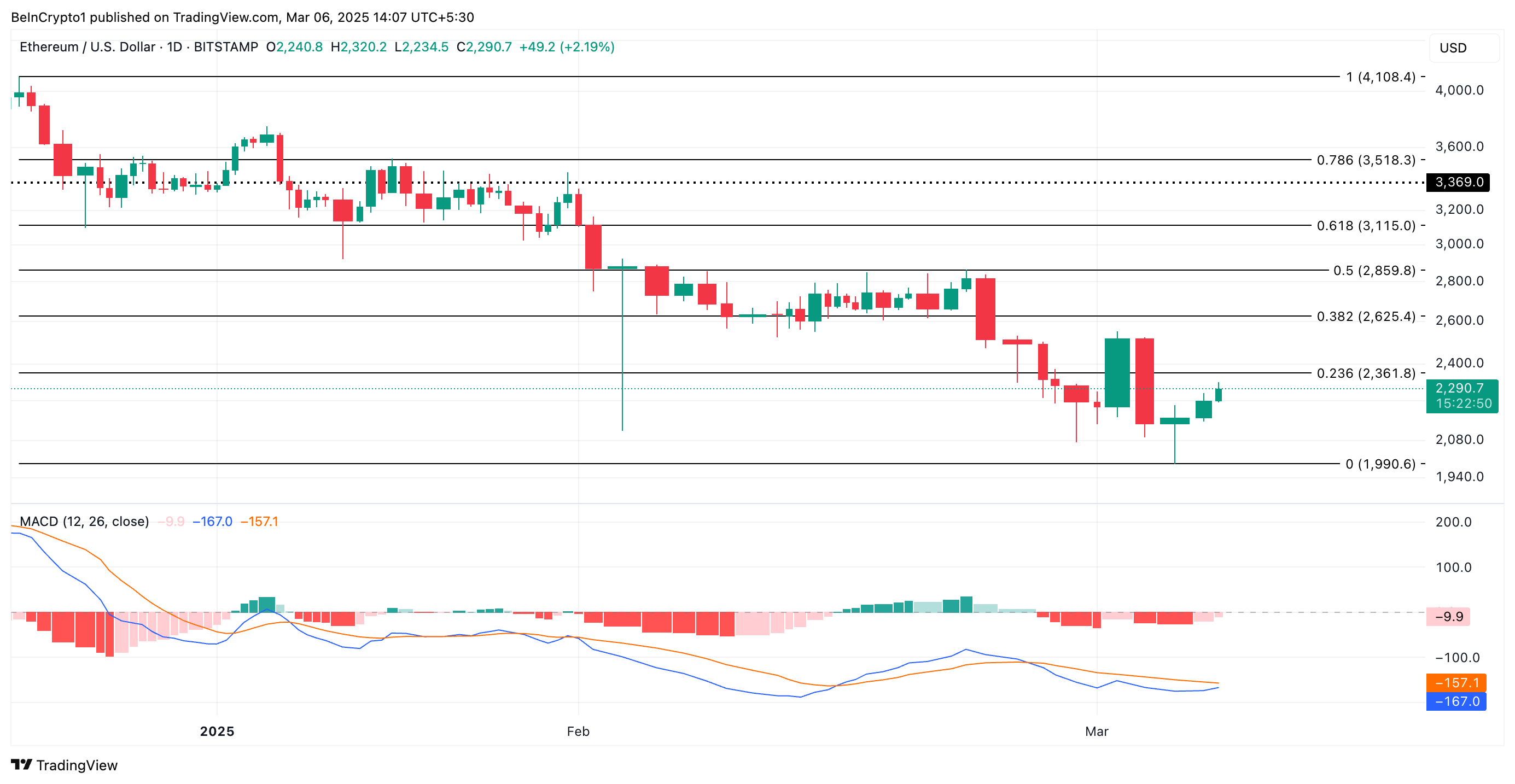 ETH Price Analysis.