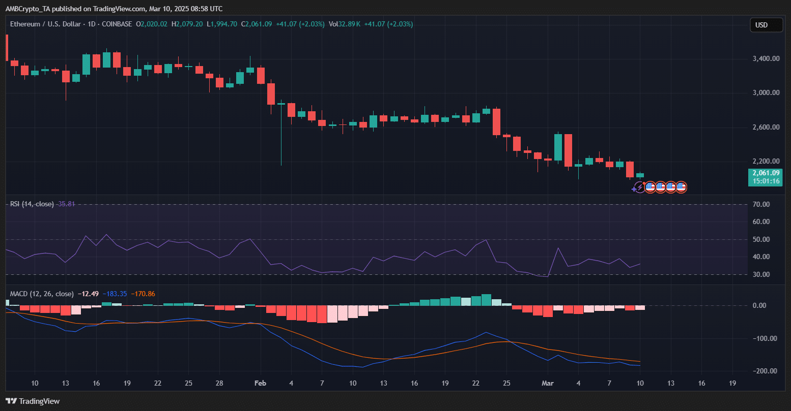 Ethereum Trading Chart