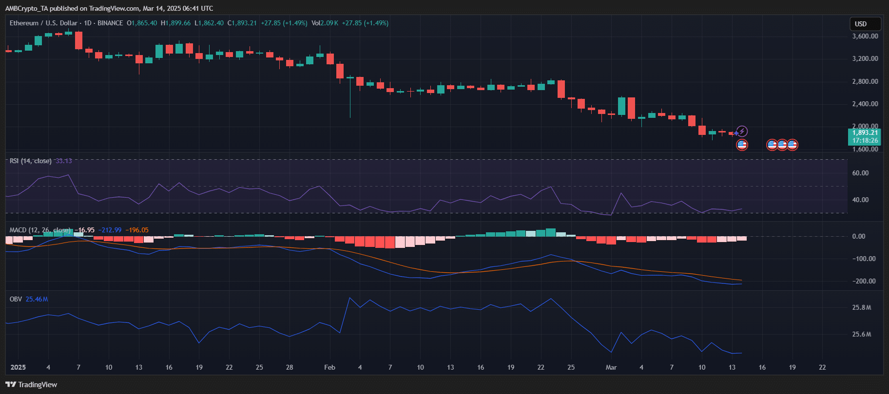 Ethereum price analysis chart