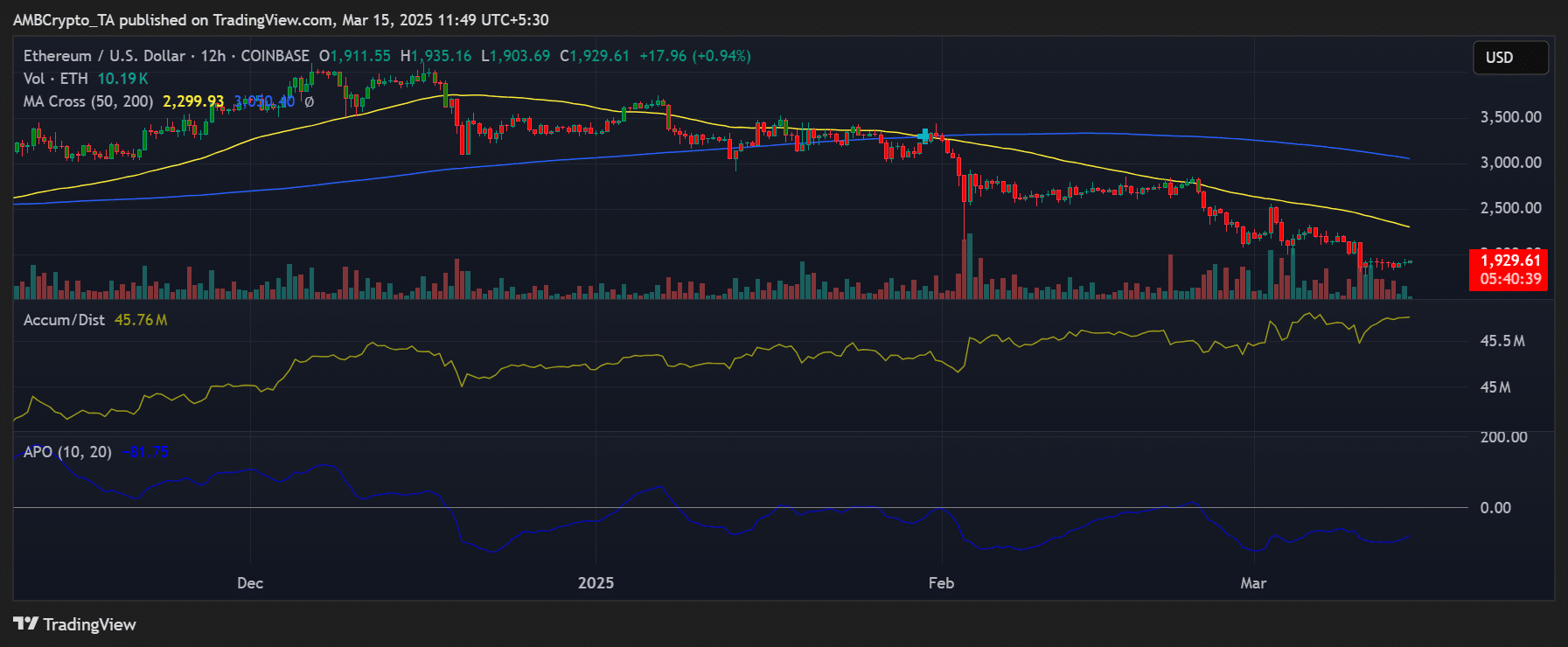 ETH price trend