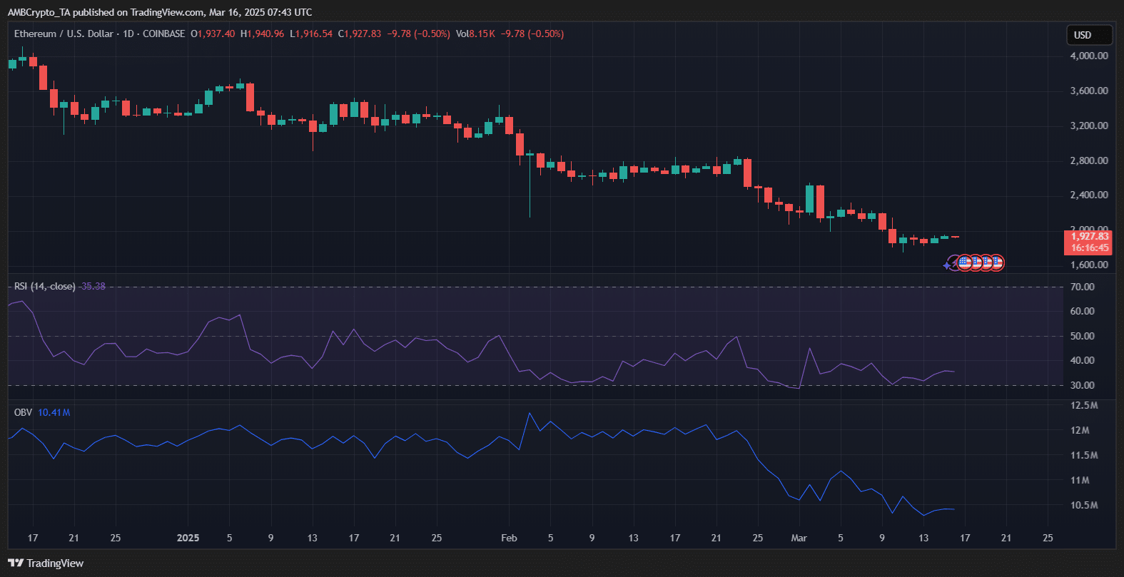 Ethereum price analysis chart