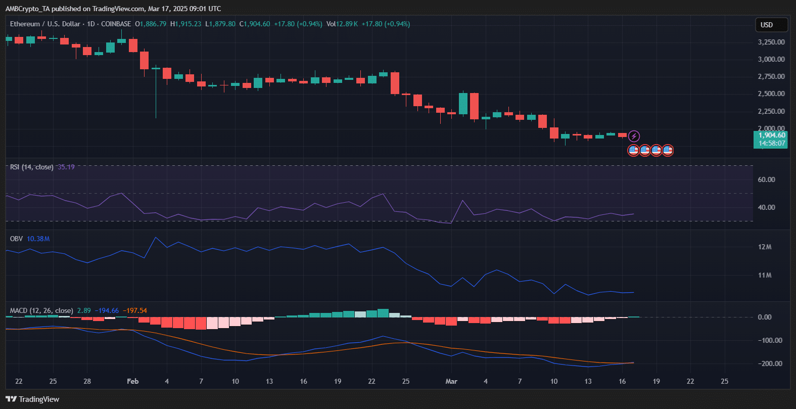 Ethereum trading chart