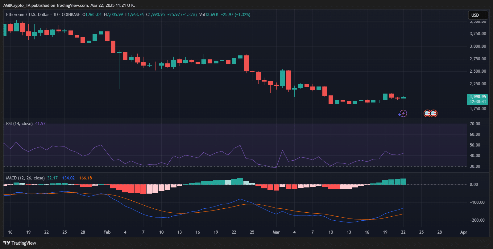 Ethereum price chart