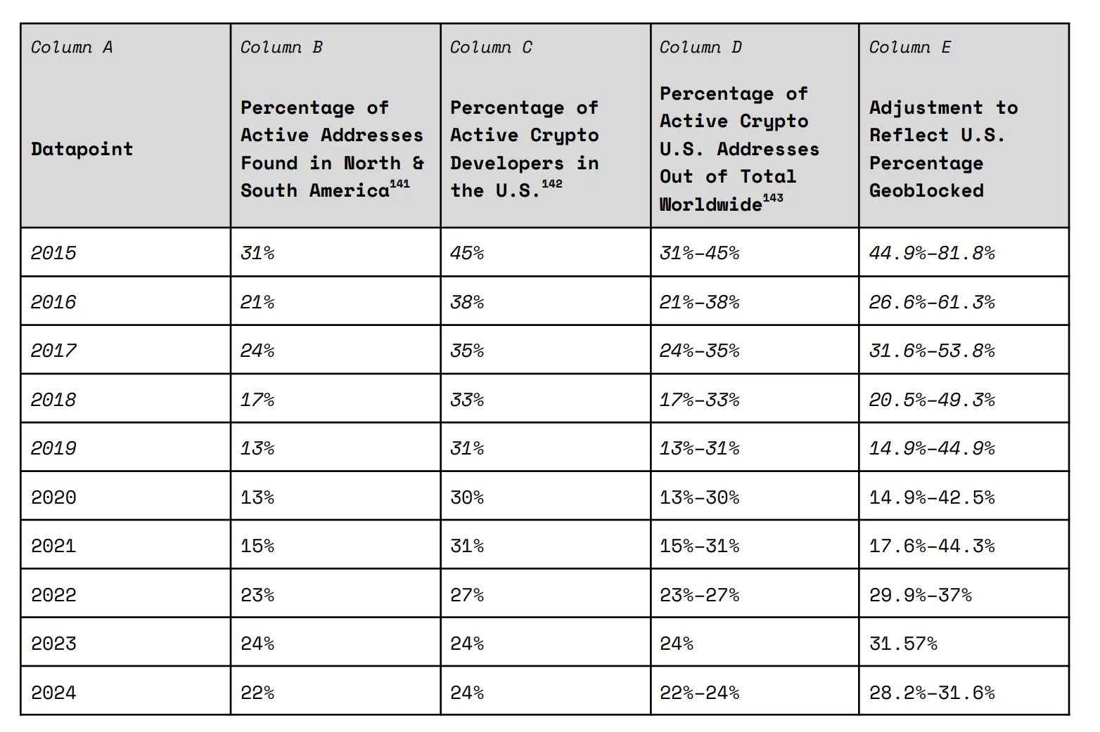 Estimated Percentage of U.S. Active Addresses of the World in 2024. Source: Dragonfly