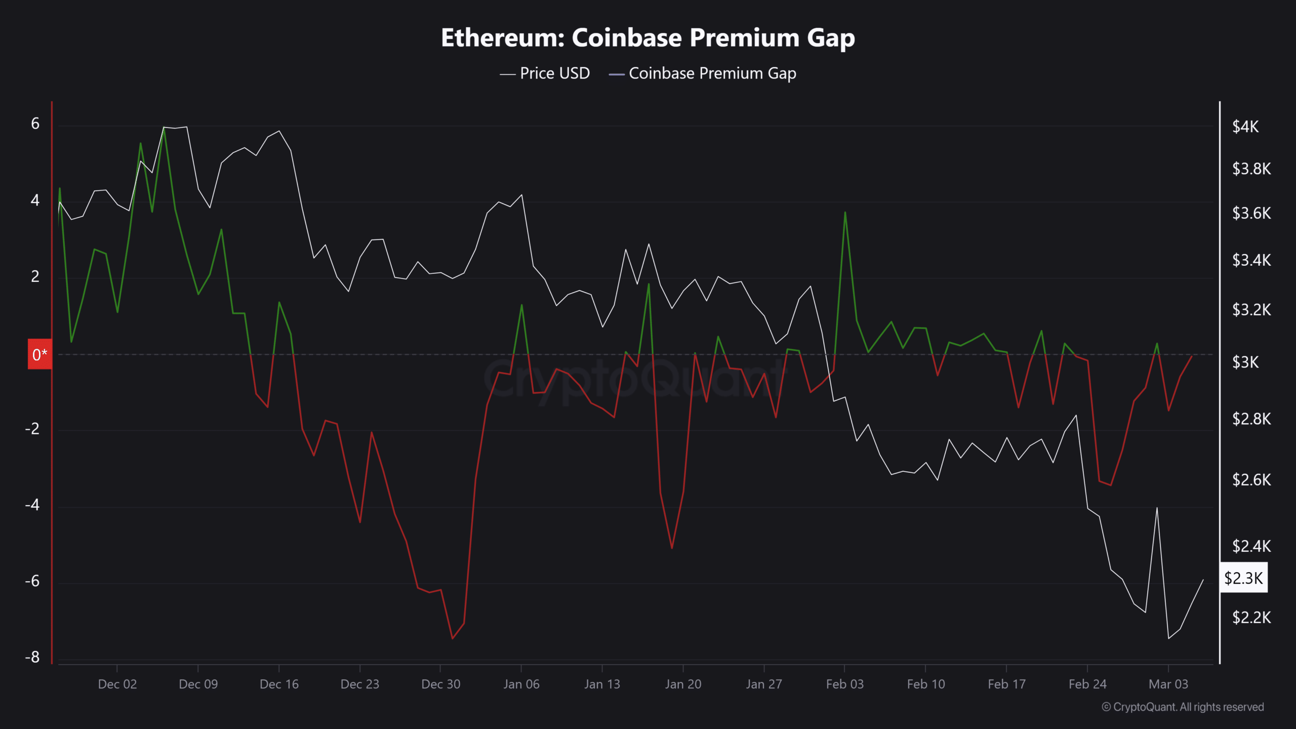 Ethereum Coinbase Premium Gap