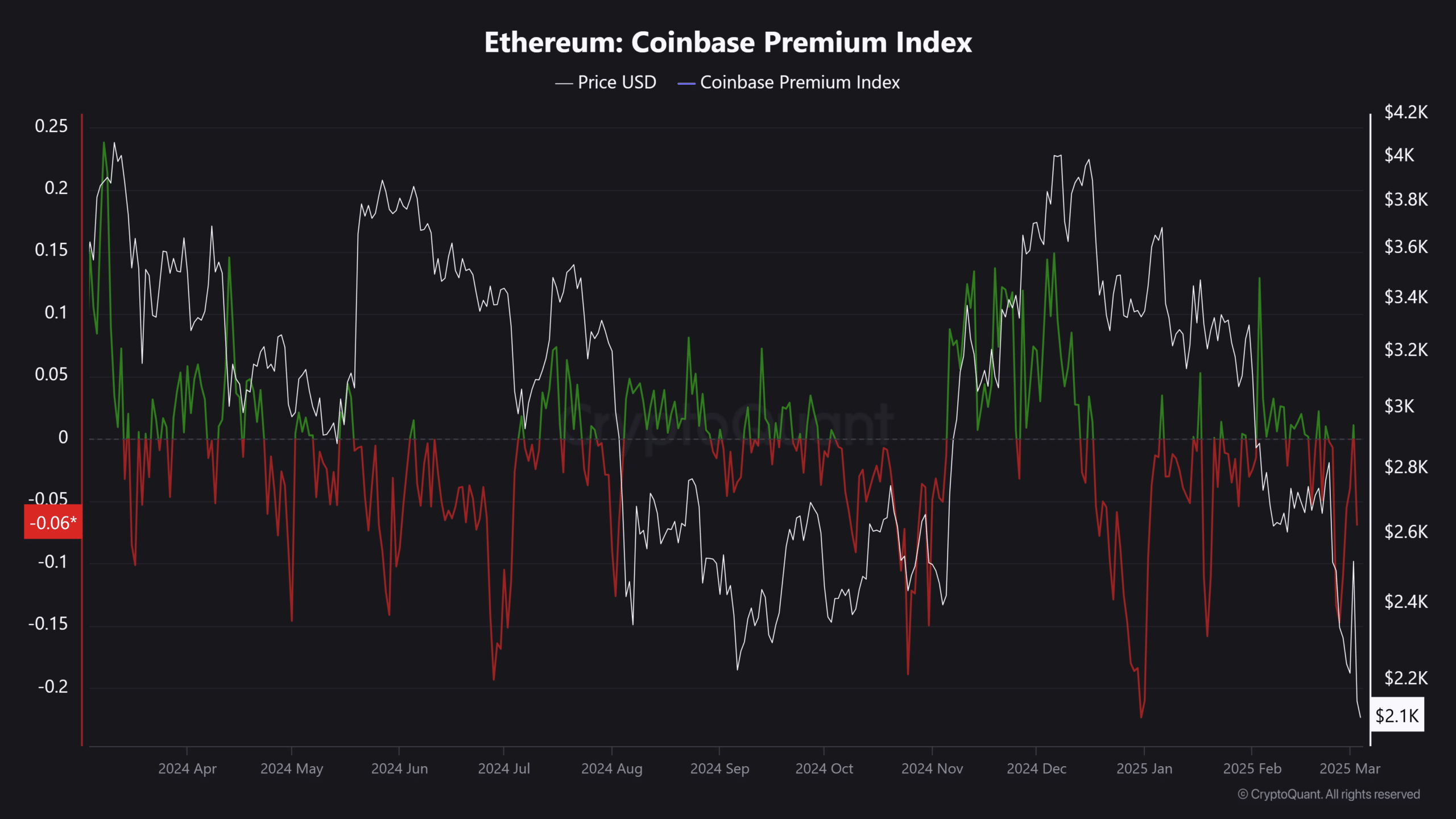 Ethereum ETH CPI