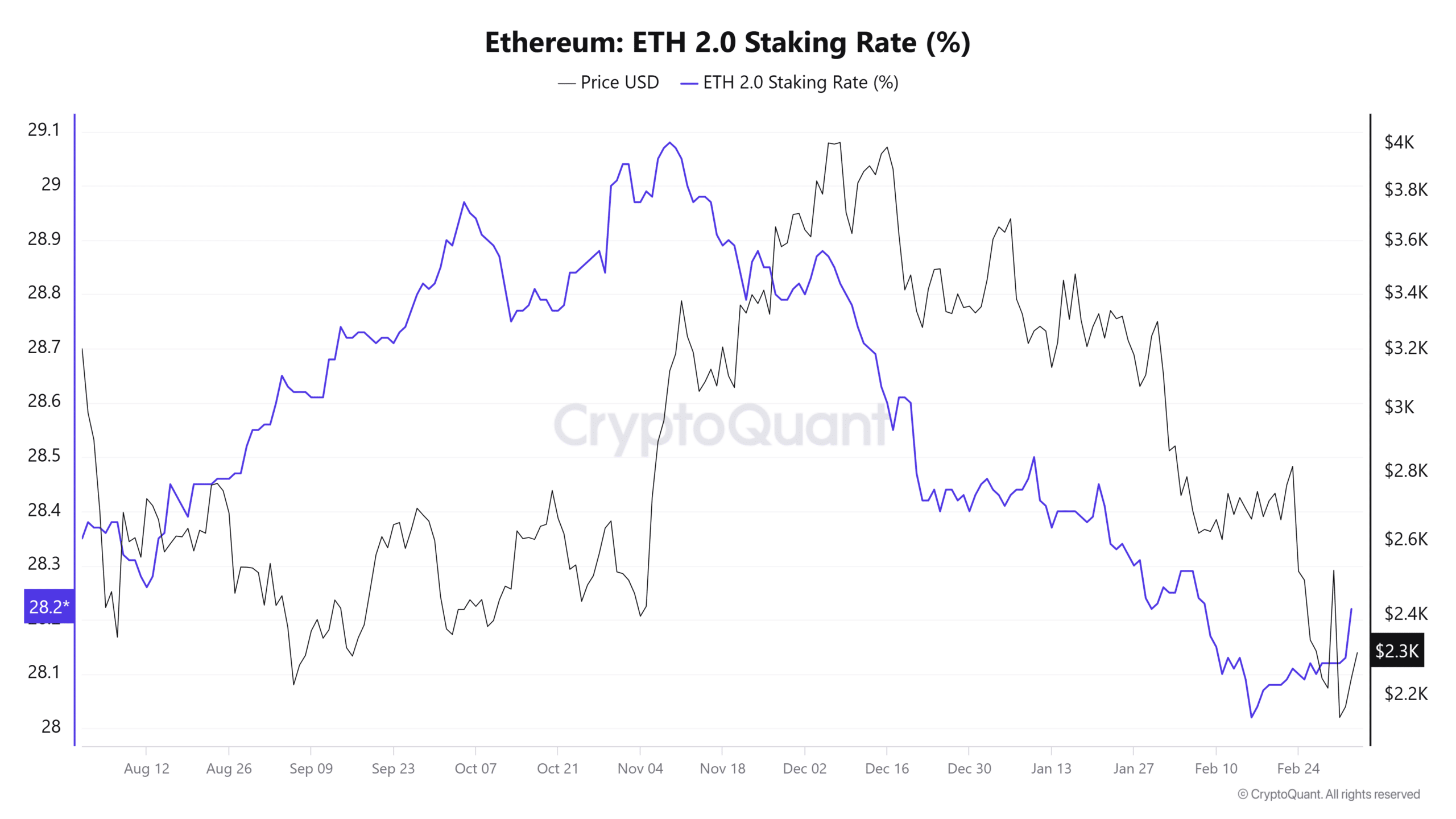 Percentage of ETH supply staked