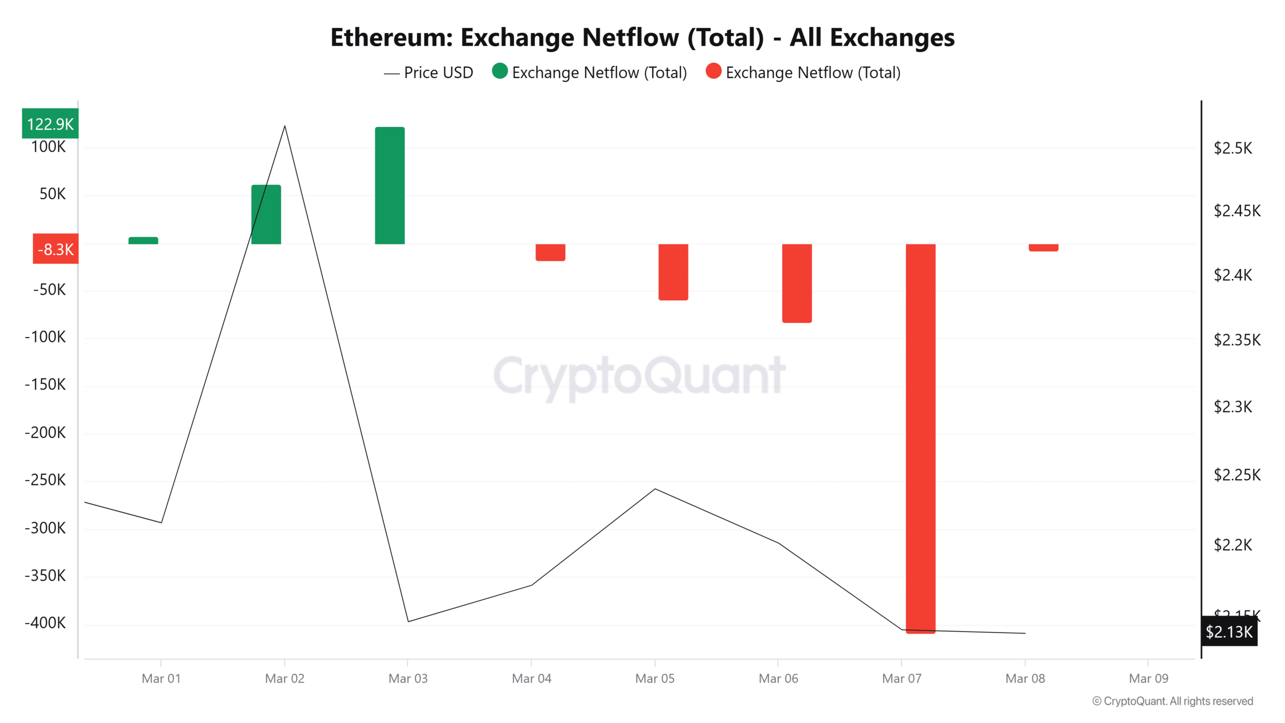 Ethereum Borsa Net Akışı